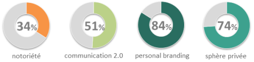 L'indice global d'e-réputation est composé de 42 critères pondérés regroupés en 4 grands domaines : notoriété, communication 2.0, personal branding et protection de la vie privée.